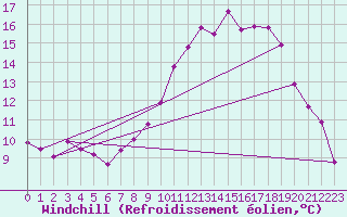 Courbe du refroidissement olien pour Cambrai / Epinoy (62)