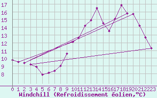 Courbe du refroidissement olien pour Muirancourt (60)