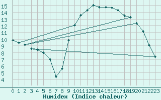 Courbe de l'humidex pour Douzy (08)