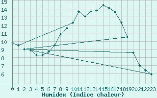 Courbe de l'humidex pour Oberhaching-Laufzorn