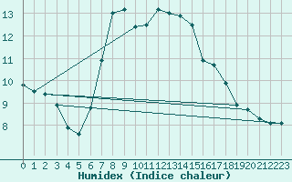 Courbe de l'humidex pour Bridlington Mrsc