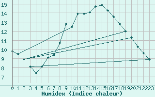 Courbe de l'humidex pour Memmingen