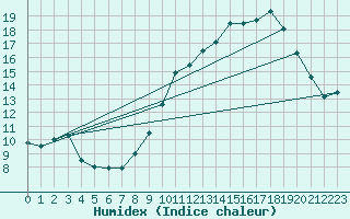 Courbe de l'humidex pour Villarzel (Sw)