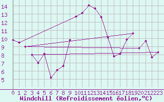 Courbe du refroidissement olien pour Ceahlau Toaca
