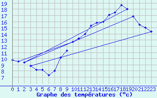 Courbe de tempratures pour Le Bourget (93)