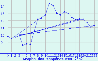 Courbe de tempratures pour Cap Cpet (83)
