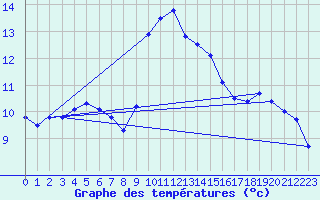 Courbe de tempratures pour Lagunas de Somoza