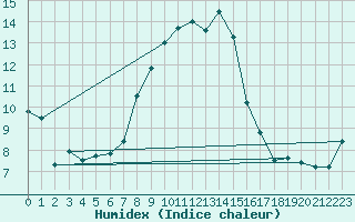 Courbe de l'humidex pour Hurbanovo