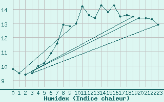Courbe de l'humidex pour Krakenes