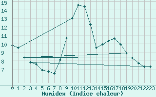 Courbe de l'humidex pour Hyres (83)