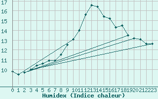 Courbe de l'humidex pour Liscombe