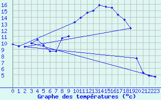 Courbe de tempratures pour Deux-Verges (15)