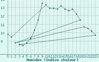 Courbe de l'humidex pour Piotta