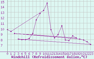 Courbe du refroidissement olien pour Oviedo