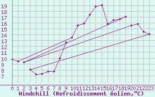 Courbe du refroidissement olien pour Ploumanac