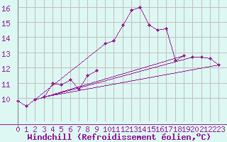 Courbe du refroidissement olien pour Lons-le-Saunier (39)