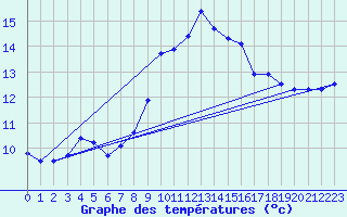 Courbe de tempratures pour High Wicombe Hqstc