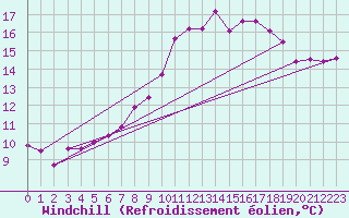 Courbe du refroidissement olien pour Leinefelde