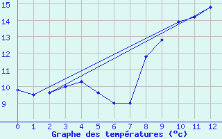 Courbe de tempratures pour Vanclans (25)