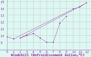 Courbe du refroidissement olien pour Vanclans (25)