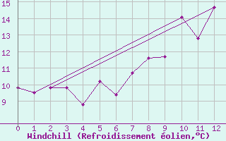 Courbe du refroidissement olien pour Nottingham Weather Centre