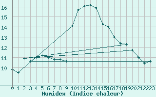 Courbe de l'humidex pour Alistro (2B)