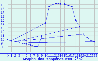 Courbe de tempratures pour Xonrupt-Longemer (88)