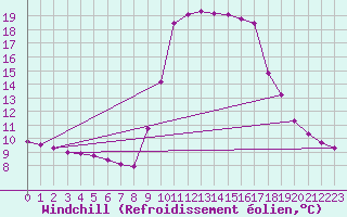 Courbe du refroidissement olien pour Xonrupt-Longemer (88)