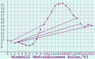 Courbe du refroidissement olien pour Holbeach