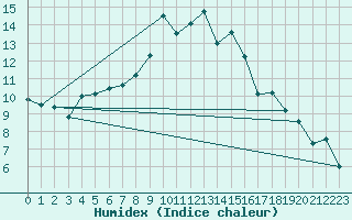 Courbe de l'humidex pour Hereford/Credenhill