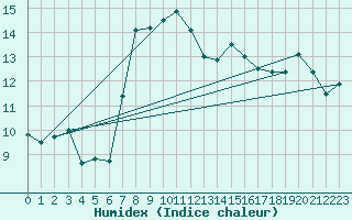 Courbe de l'humidex pour Cap Cpet (83)