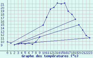 Courbe de tempratures pour Montagny (42)