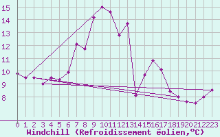 Courbe du refroidissement olien pour Aflenz