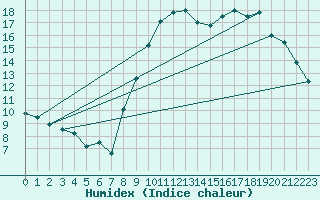 Courbe de l'humidex pour Pontoise - Cormeilles (95)