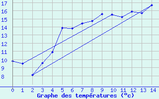 Courbe de tempratures pour Orskar