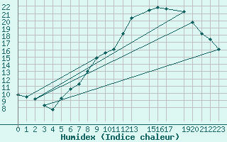 Courbe de l'humidex pour Mont-Rigi (Be)