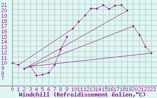 Courbe du refroidissement olien pour Zamora