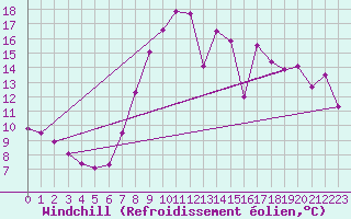 Courbe du refroidissement olien pour Manston (UK)