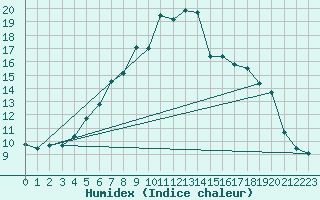 Courbe de l'humidex pour Hamar Ii