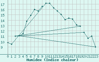 Courbe de l'humidex pour Berne Liebefeld (Sw)