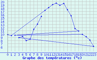 Courbe de tempratures pour Aigen Im Ennstal