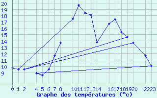 Courbe de tempratures pour Bielsa