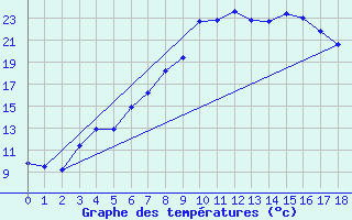 Courbe de tempratures pour Gladhammar