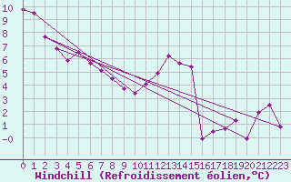 Courbe du refroidissement olien pour Montlimar (26)