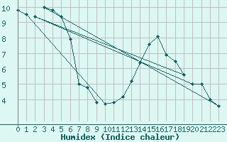 Courbe de l'humidex pour Mirebeau (86)