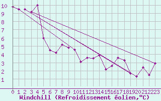 Courbe du refroidissement olien pour Kinloss