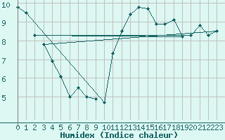 Courbe de l'humidex pour Shawbury