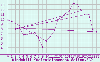 Courbe du refroidissement olien pour La Rochelle - Aerodrome (17)