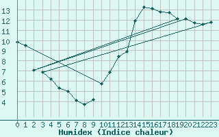 Courbe de l'humidex pour Aouste sur Sye (26)