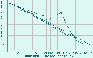 Courbe de l'humidex pour Bras (83)